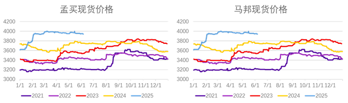 资料来源：彭博、永安期货研究中心
