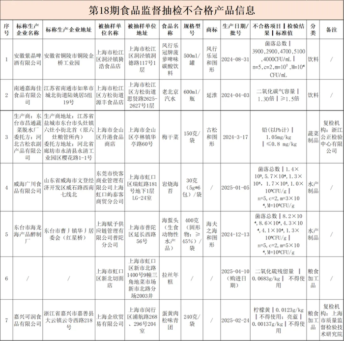 食品监督抽检不合格产品信息。上海市市场监管局图