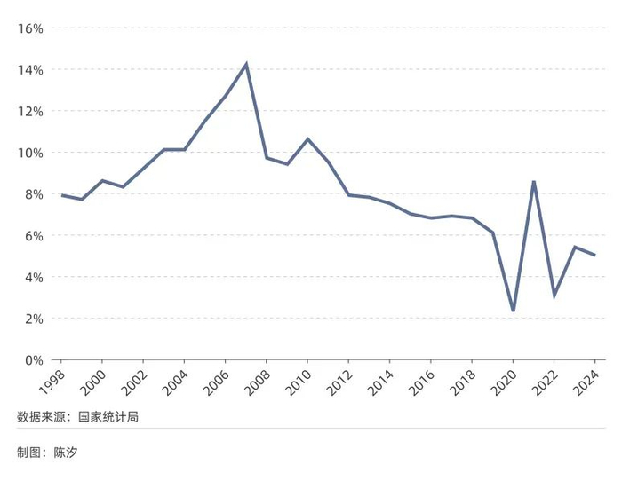 图2：中国GDP同比增速