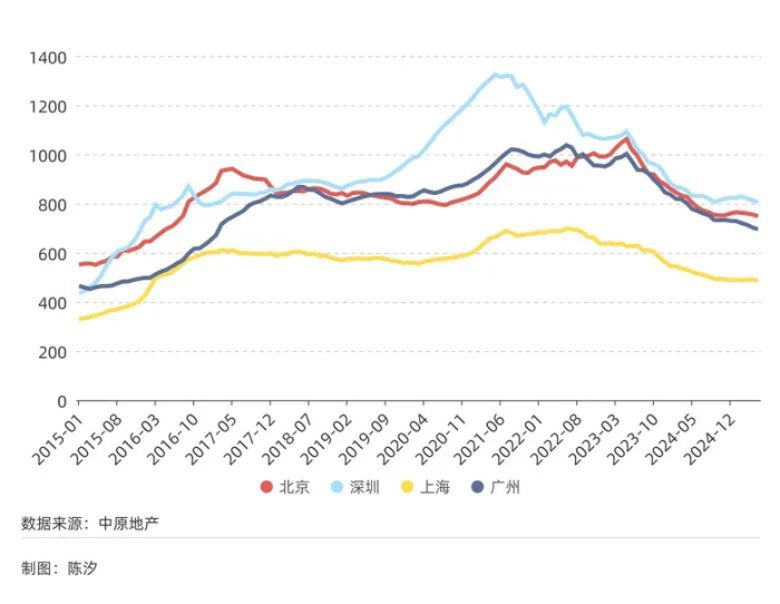 图3：&nbsp;北上广深二手住宅价格指数（中原地产指数）