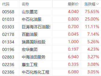 注：油气设备股的表现