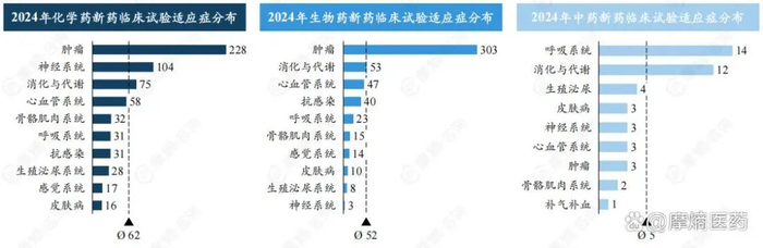 数据来源：摩熵医药中国临床试验数据库