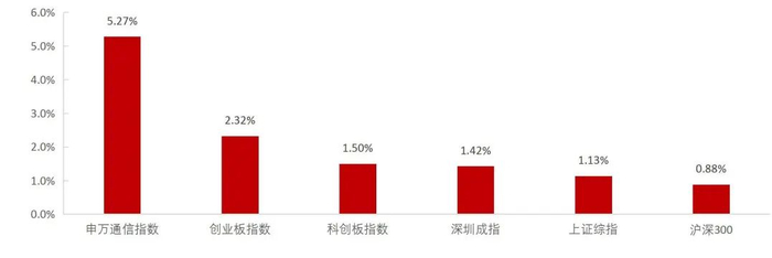 资料来源：Wind，山西证券研究所