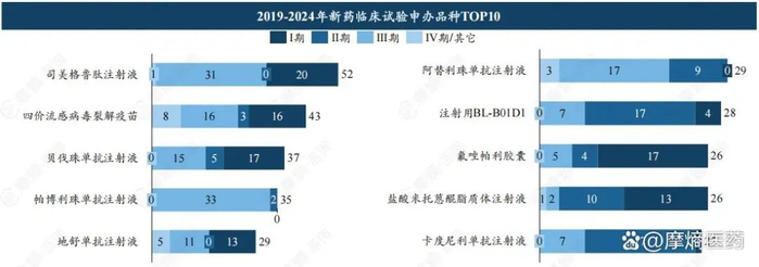 数据来源：摩熵医药中国临床试验数据库