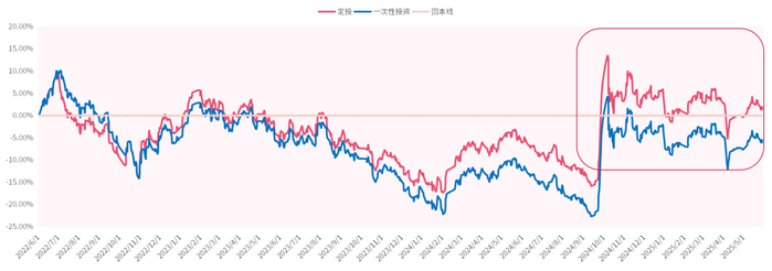 （数据来源：Wind，统计区间：2022年6月1日-2025年5月30日）