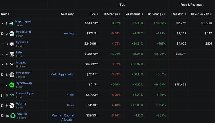 （数据来自 DefiLIama:https://defillama.com/chain/hyperliquid-l1）