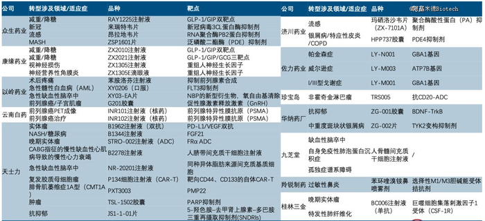 中药企业部分创新管线梳理 资料来源：Wind、中信建投