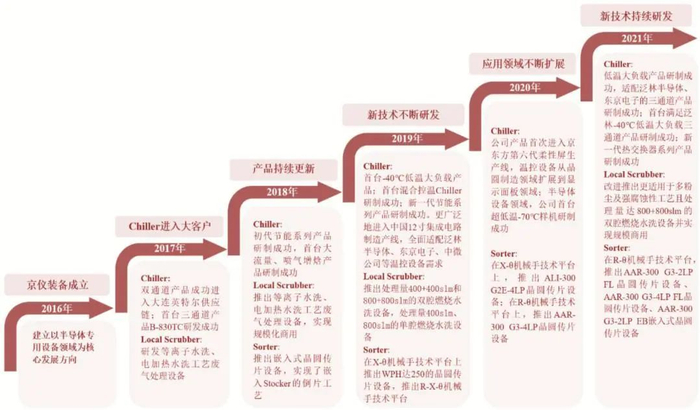 资料来源：公司招股书，山西证券研究所