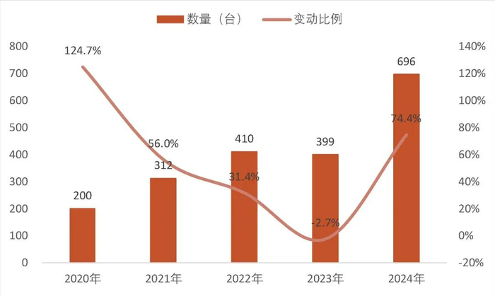 资料来源：公司招股书、2023年-2024年年报，山西证券研究所