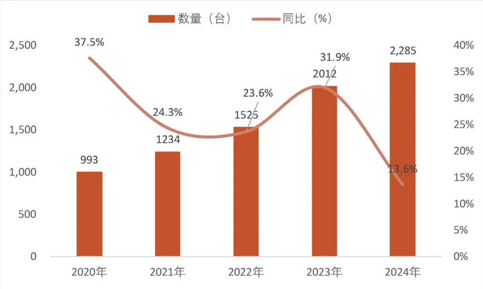 资料来源：Wind、公司招股书、2023年-2024年年报，山西证券研究所