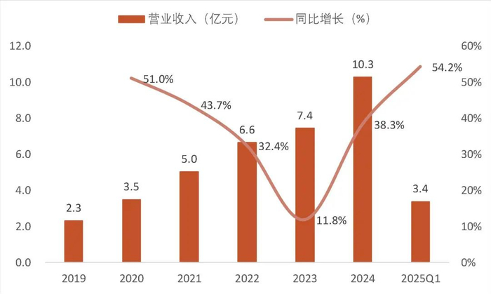 资料来源：wind，山西证券研究所