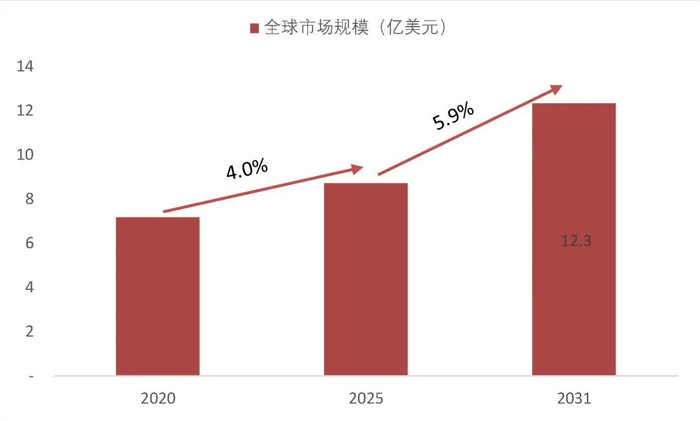 资料来源：QYResearch“全球半导体温控设备市场研究报告2025-2031”，山西证券研究所