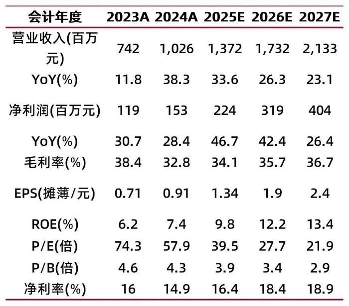 资料来源：最闻，山西证券研究所