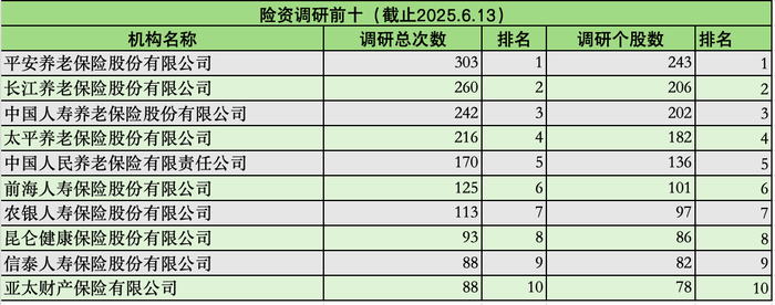 表：险资调研前十&nbsp;制图：界面新闻记者