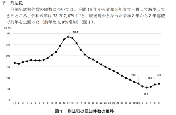 图片来源：令和６年の犯罪情勢，令和7年2月警察庁長官官房发布