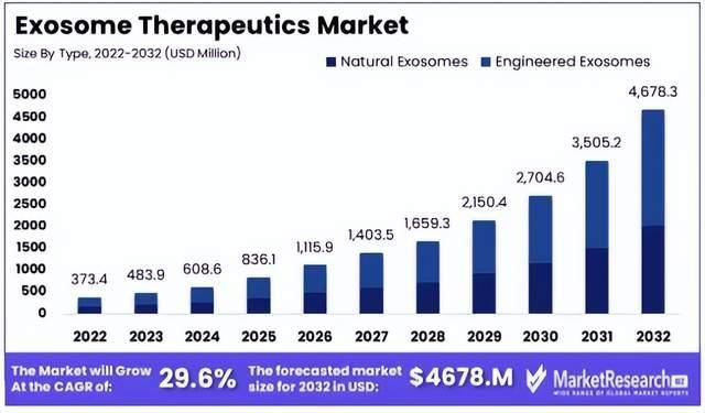 2022-2032年全球外泌体市场规模预测 来源：MarketResearch