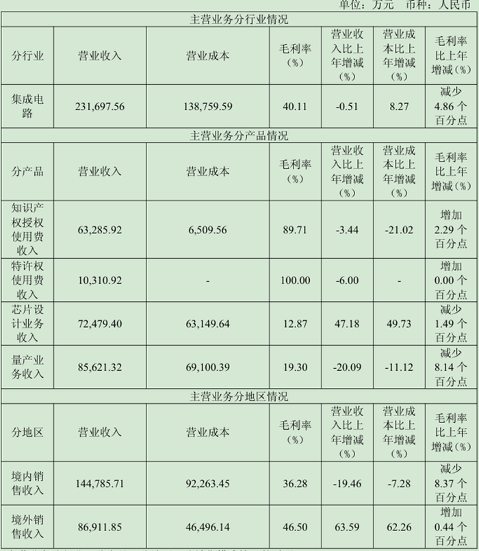 图6 营业成本分析表
