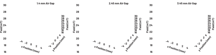 图5.气隙为1.42 mm和2.45 mm的磁场分布。