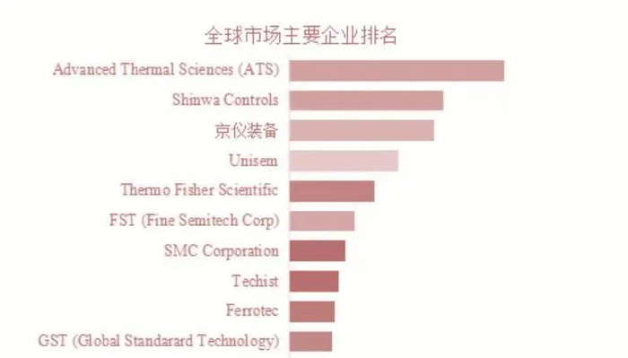 资料来源：QYResearch“全球半导体温控设备市场研究报告2025-2031”，山西证券研究所
