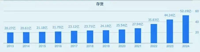 舍得酒业历年存货数据