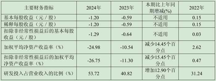 图4 主要财务指标