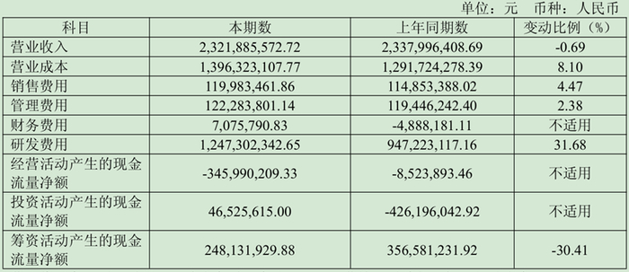 图5 利润表及现金流量表相关科目变动分析表