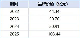 泡泡玛特近年品牌价值数据 来源：中国上市公司品牌价值榜
