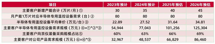 资料来源：公司第二轮审核问询函的回复、2023年年度报告、2024年年度报告，山西证券研究所