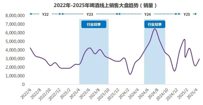 数据来源：艺恩营销智库《2025年啤酒行业趋势洞察报告》