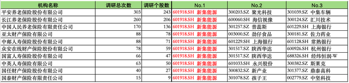 表：调研个股前三中包含新集能源的险企名单&nbsp;制图：界面新闻记者