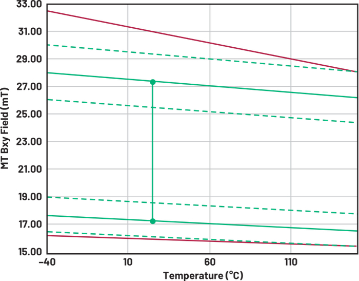 图3.工作窗口与典型SmCo磁体的热系数比较。