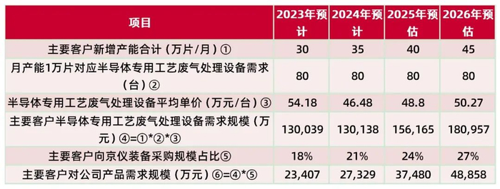 资料来源：公司第二轮审核问询函的回复、2023年年度报告、2024年年度报告，山西证券研究所