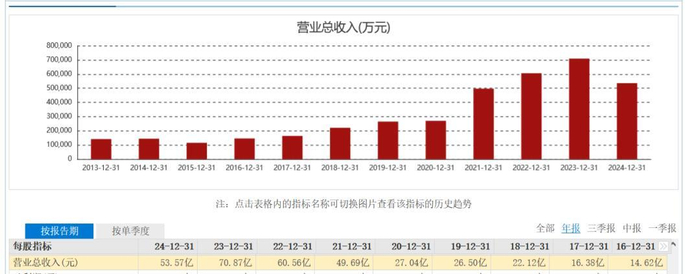 舍得酒业营业总收入变化图