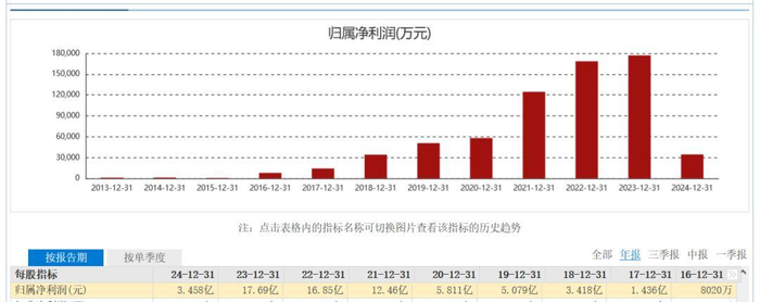 舍得酒业归属净利润变化图（截图自东方财富）