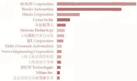 资料来源：QY Research《全球半导体晶圆传输设备市场报告2023-2029》，山西证券研究所