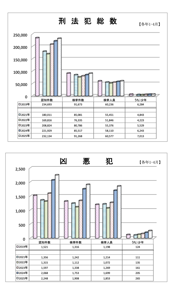 图片来源：犯罪統計資料 令和7年1~4月分，警察庁刑事局捜査支援分析管理官