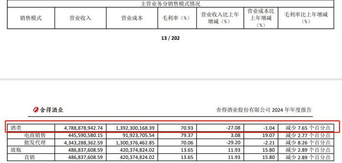 截图自舍得酒业2024年年报