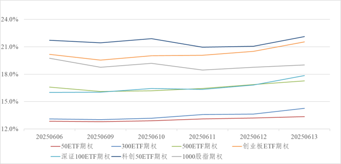 图4：金融期权近一年隐含波动率变化