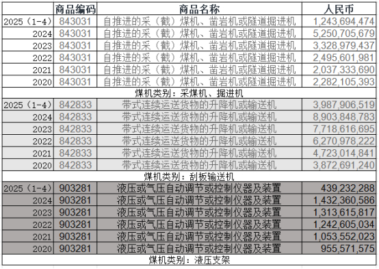 2020-2025年前四月煤机出口数据（数据来源：海关统计数据查询平台）