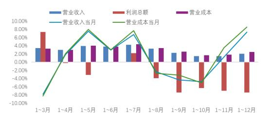资料来源：罗莱生活财报