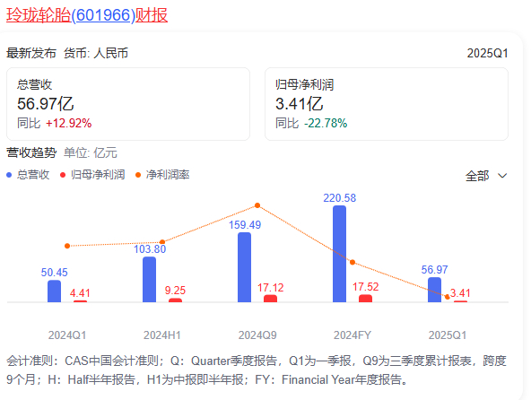 图源：百度（玲珑轮胎财报）