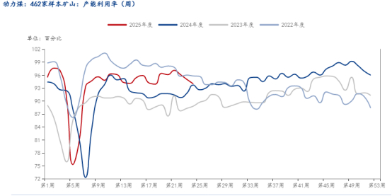 动力煤样本矿山产能利用率（图片来源：钢联数据）