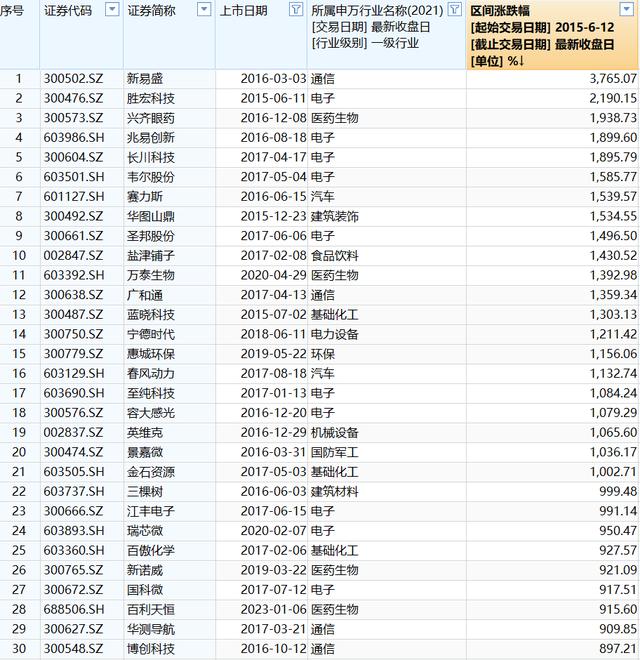 近10年A股涨幅前30,数据来源:Wind资讯、第一财经整理
