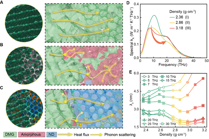 图3反常热导率的微结构依赖和声子振动起源