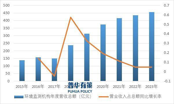 资料来源：普华有策