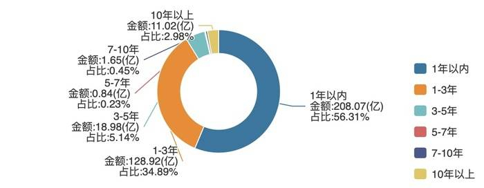 万科境内债务剩余期限图示 数据来源：WIND 
