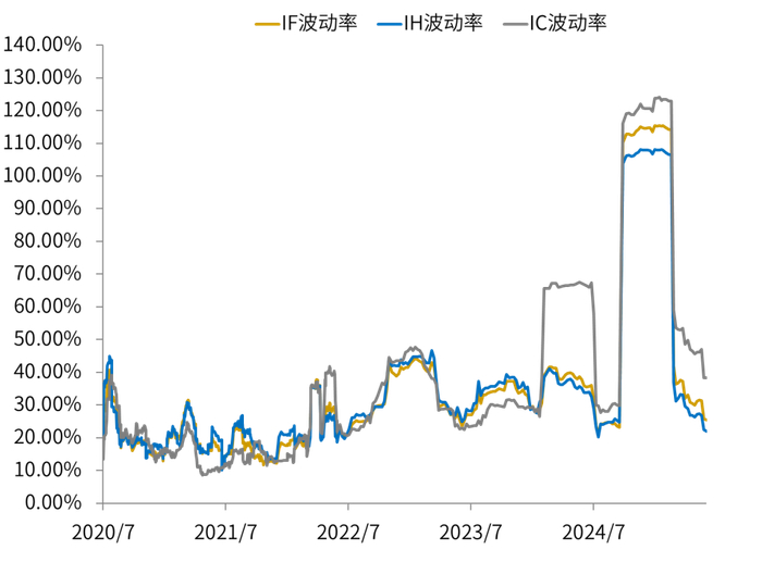 数据来源：同花顺, 指数历史20个交易日波动率统计