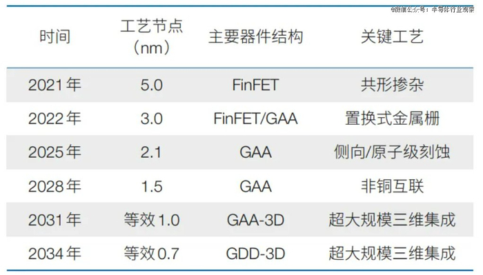 集成电路逻辑器件技术路线图