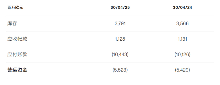 截图来源于集团财报