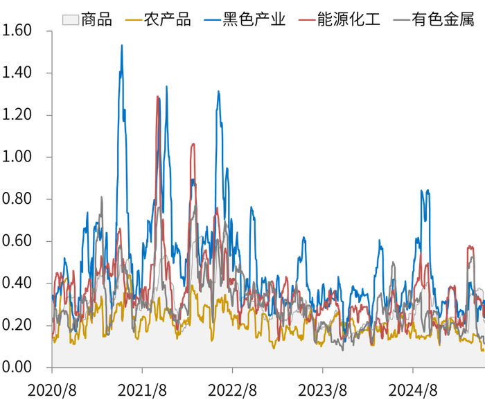 数据来源：同花顺, 指数历史20个交易日波动率统计